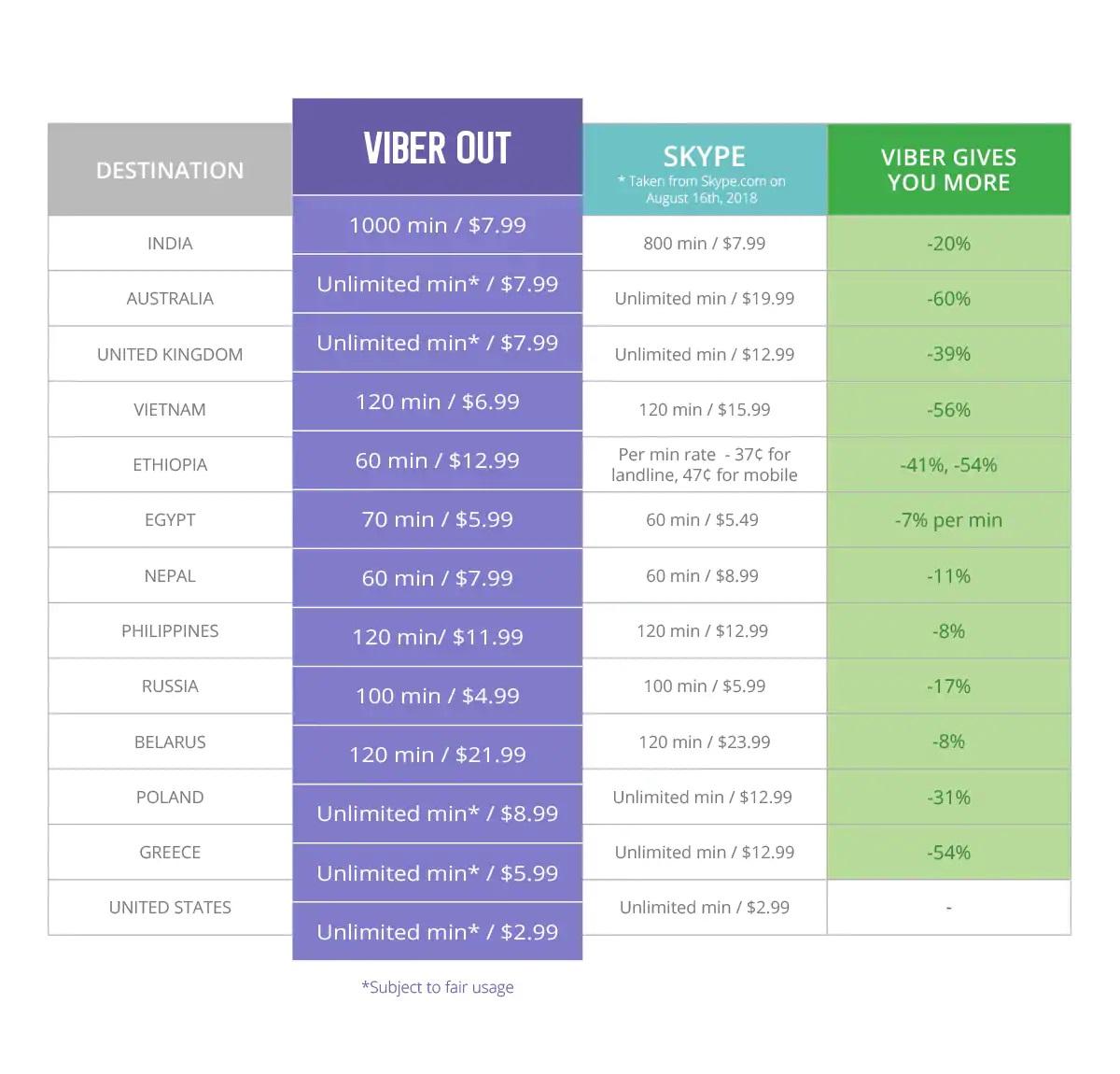 Найдешевші тарифи на популярні напрямки: Viber Out проти Skype Завантажити Вайбер для телефону   отримати вигідну можливість звязку по Viber Out
