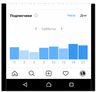 В який час публікувати пости в Instagram для максимального охоплення