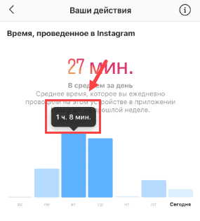 Як дізнатися, скільки часу ви проводите в Instagram