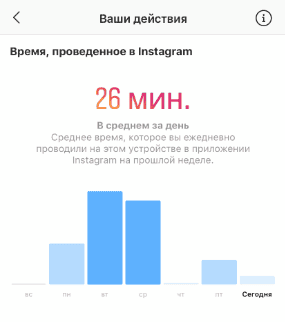 Як дізнатися, скільки часу ви проводите в Instagram